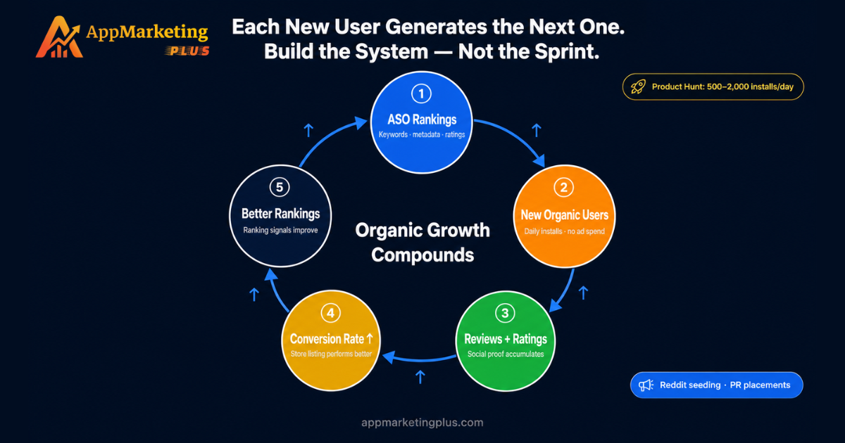 How to Boost App Downloads Organically_AppMarketingPlus